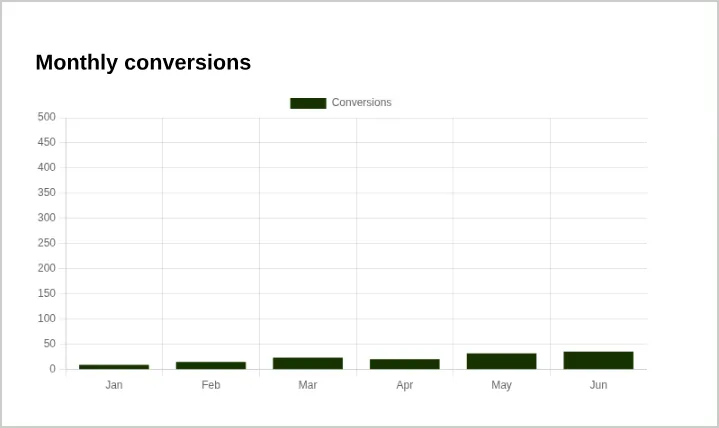 A bar chart whose axis runs to 500 but whose bars are only a few pixels tall, as if barely started growing.