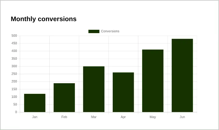 The same bar chart with full-height bars matching values from 120 to 480.