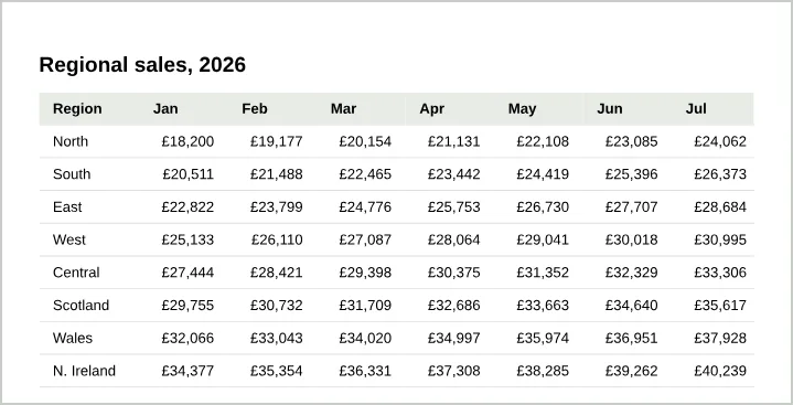 A table showing Region and January to July only. The August, September, Q3 total and Margin columns are missing.