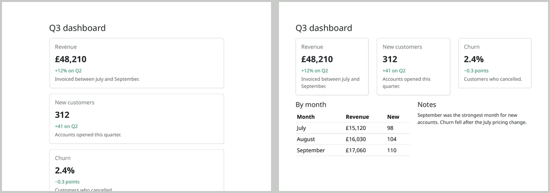 Left: a Bootstrap dashboard in a PDF with three cards stacked vertically in a narrow column. Right: the same dashboard after the fix, with three cards side by side and a table and notes in two columns.
