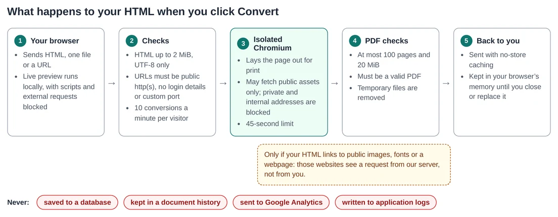 A five-step flow diagram. 1, your browser sends HTML, a file or a URL, and the live preview runs locally with scripts and external requests blocked. 2, checks on size, encoding, URL and rate. 3, an isolated Chromium lays the page out and may fetch only public assets. 4, the PDF is checked for page count and size, and temporary files are removed. 5, the PDF comes back with no-store caching. A note says linked websites see a request from our server. A row of red labels says never saved to a database, kept in a document history, sent to Google Analytics or written to application logs.