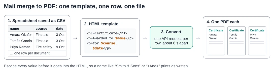 A four-step diagram. 1, a spreadsheet saved as CSV with name, course and date columns. 2, an HTML certificate template with $name, $course and $date placeholders. 3, convert, one API request per row about 6 seconds apart. 4, three certificate PDFs, one for each person. A note says to escape every value so names like Smith and Sons print as written.