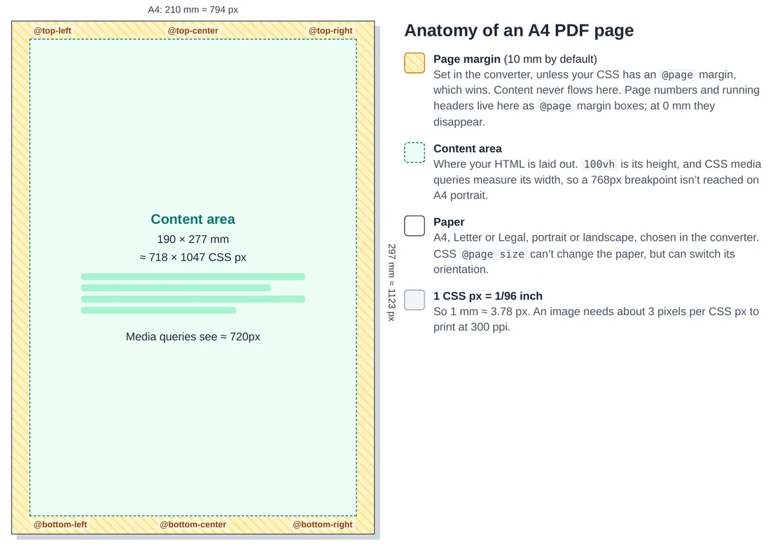 Diagram of an A4 PDF page. A 10 mm margin rings the page, with six margin box names around it such as @top-center and @bottom-right. The content area inside measures 190 by 277 mm, about 718 by 1047 CSS pixels, and media queries see about 720 pixels. Notes explain the margin, the content area, the paper and that 1 CSS pixel is 1/96 inch.