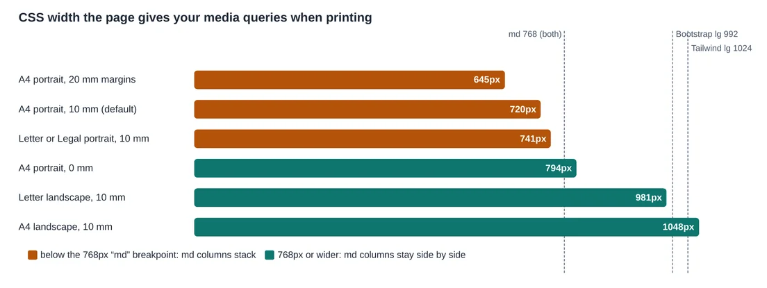 Bar chart of the CSS width seen by media queries: A4 portrait 20 mm margins 645px, A4 portrait 10 mm 720px, Letter or Legal portrait 10 mm 741px, A4 portrait 0 mm 794px, Letter landscape 10 mm 981px, A4 landscape 10 mm 1048px, with dashed lines at 768, 992 and 1024.