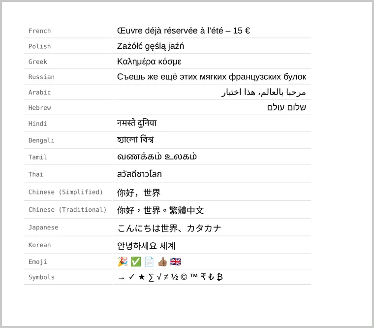 A table of sample text rendered in a PDF: French, Polish, Greek, Russian, Arabic and Hebrew right to left, Hindi, Bengali, Tamil, Thai, Simplified and Traditional Chinese, Japanese, Korean, colour emoji and symbols, all drawn correctly.