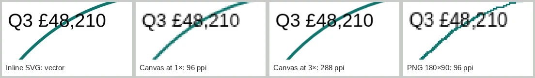 Four zoomed-in samples of the text Q3 £48,210 and a curved line. Inline SVG is perfectly sharp. Canvas at 1x is pixelated. Canvas at 3x is sharp. A PNG at its display size is pixelated.