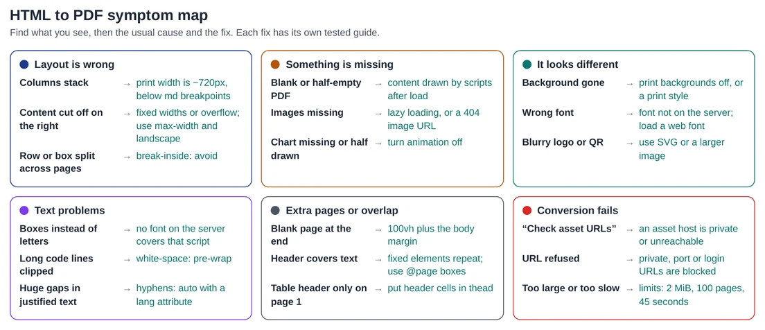 A symptom map in six coloured boxes. Layout is wrong: columns stack, content cut off, rows split. Something is missing: blank PDF, images missing, chart half drawn. It looks different: background gone, wrong font, blurry logo. Text problems: boxes instead of letters, code lines clipped, gaps in justified text. Extra pages or overlap: blank last page, header covers text, table header only on page 1. Conversion fails: check asset URLs, URL refused, too large or slow. Each symptom has an arrow to its usual cause.